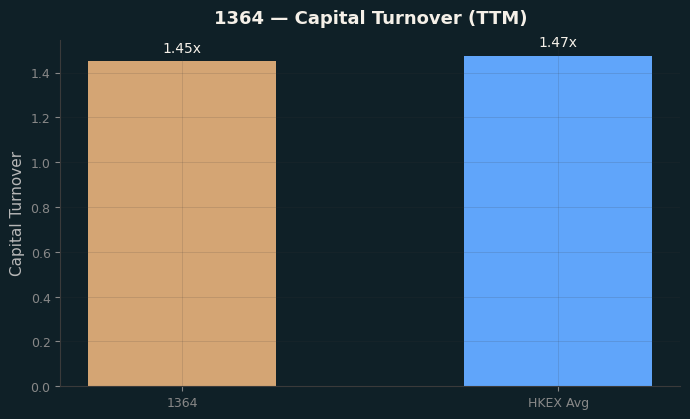 Capital Turnover