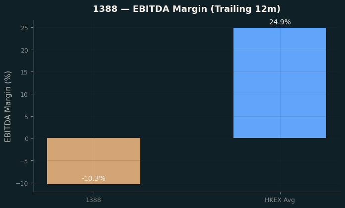 EBITDA Margin