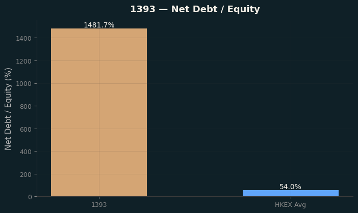 Net Debt / Equity