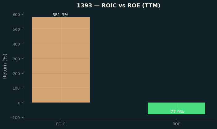 ROIC & ROE