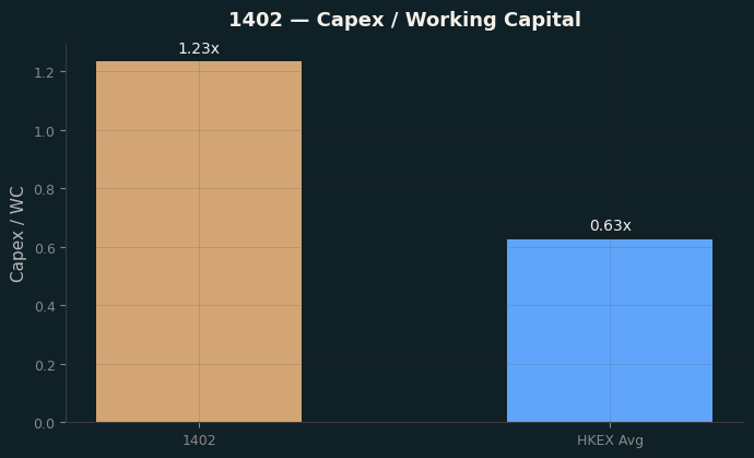 Capex & WC / Sales