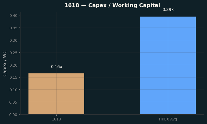Capex & WC / Sales
