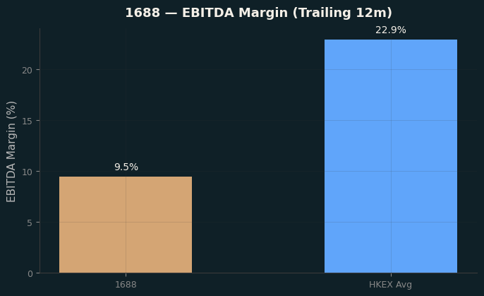 EBITDA Margin