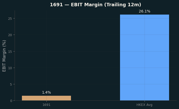 EBIT Margin