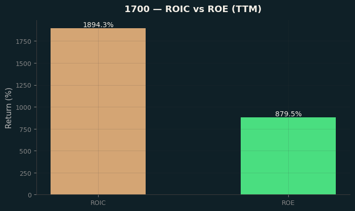 ROIC & ROE