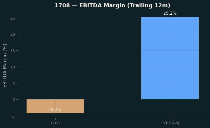 EBITDA Margin