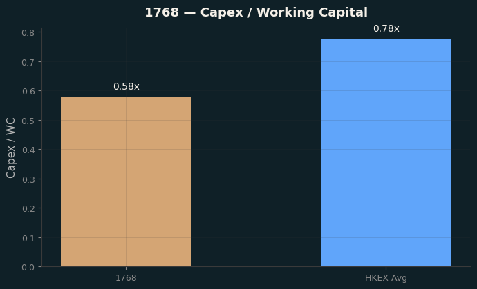 Capex & WC / Sales