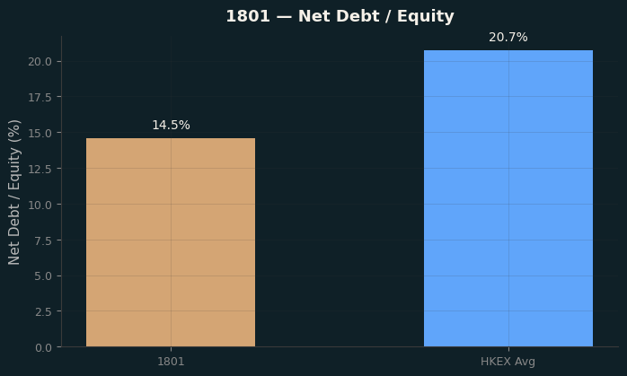Net Debt / Equity