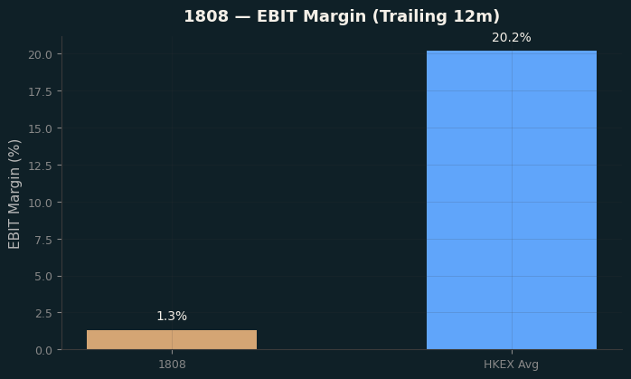 EBIT Margin