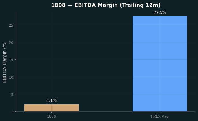 EBITDA Margin