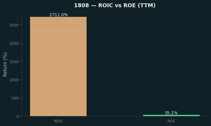 ROIC & ROE