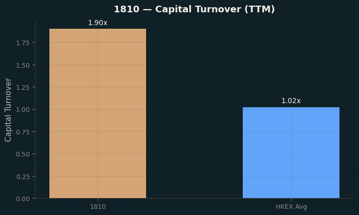 Capital Turnover