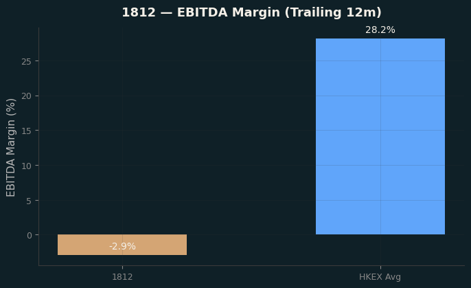 EBITDA Margin