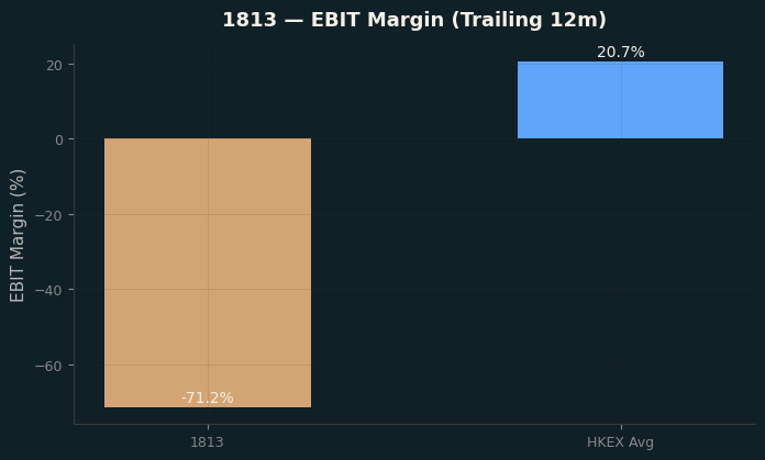 EBIT Margin