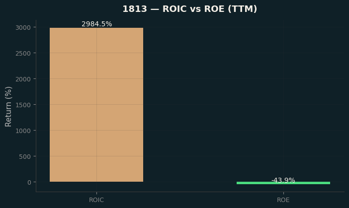 ROIC & ROE