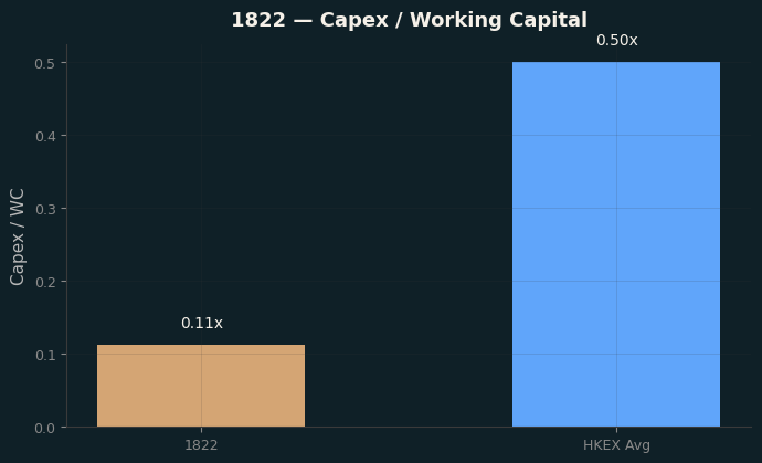 Capex & WC / Sales