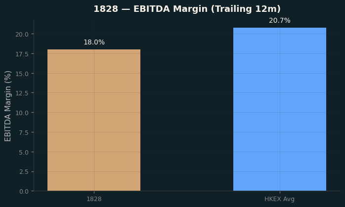 EBITDA Margin