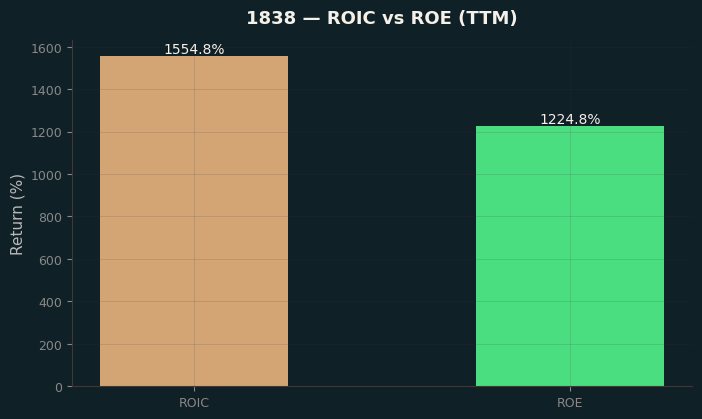 ROIC & ROE