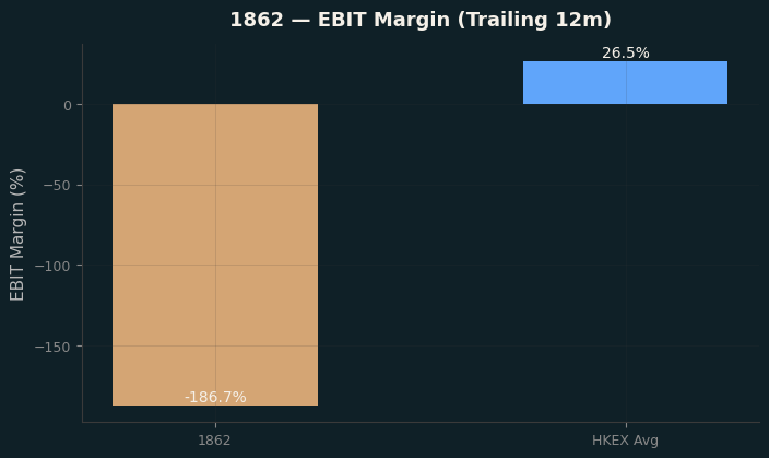 EBIT Margin