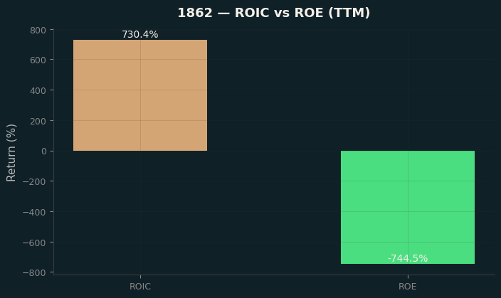 ROIC & ROE