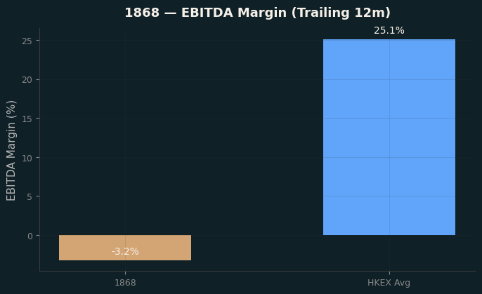 EBITDA Margin