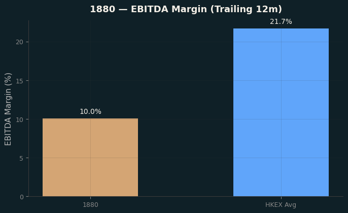 EBITDA Margin