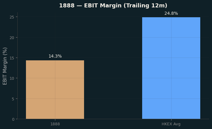 EBIT Margin