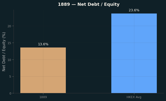 Net Debt / Equity