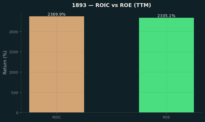 ROIC & ROE
