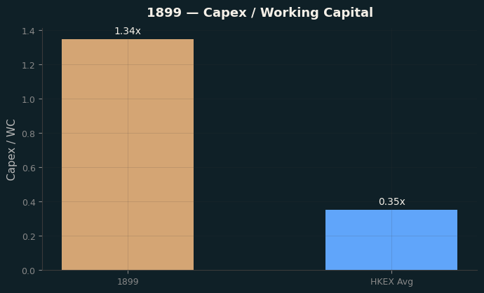 Capex & WC / Sales