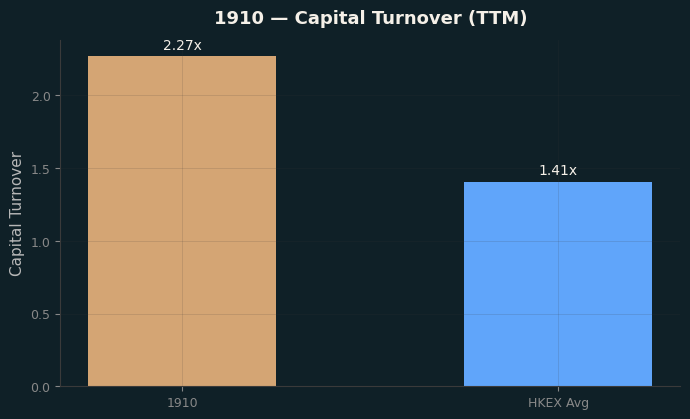 Capital Turnover