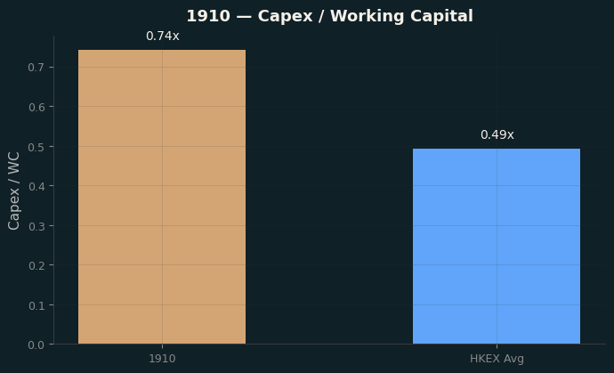 Capex & WC / Sales
