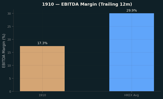 EBITDA Margin