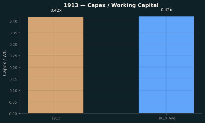 Capex & WC / Sales