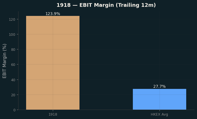 EBIT Margin