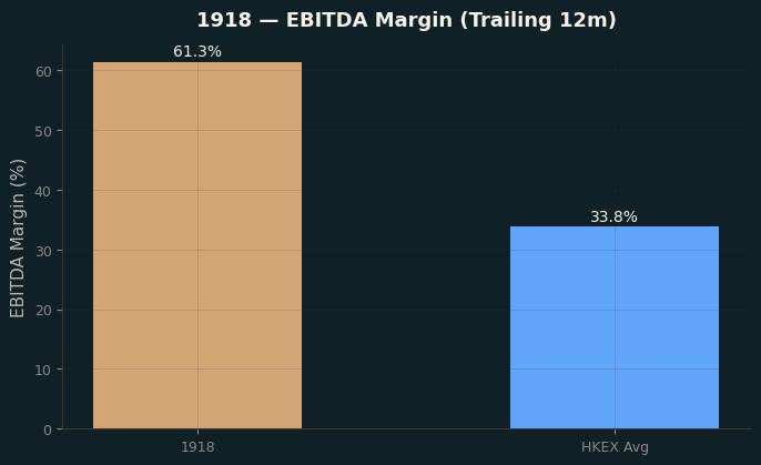 EBITDA Margin