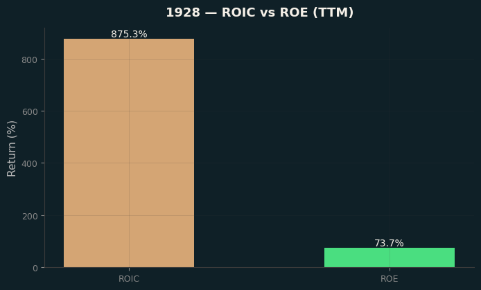 ROIC & ROE