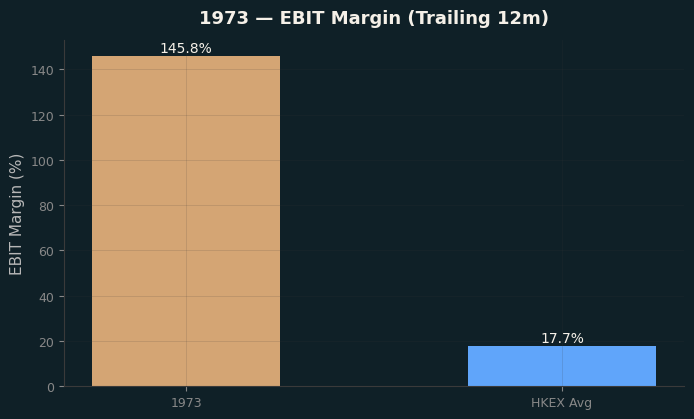EBIT Margin