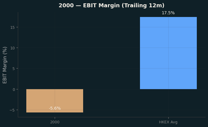 EBIT Margin