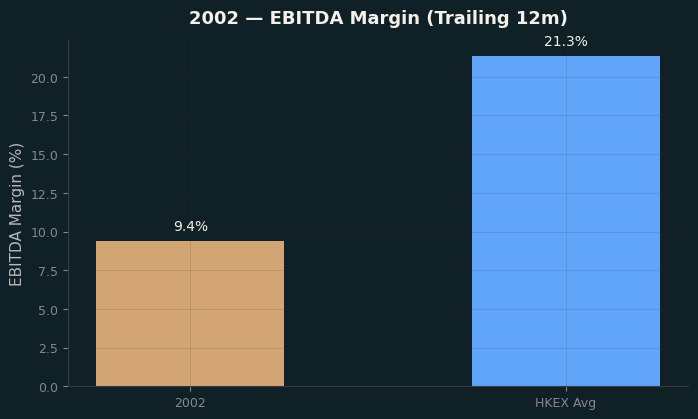 EBITDA Margin