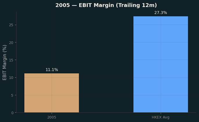 EBIT Margin