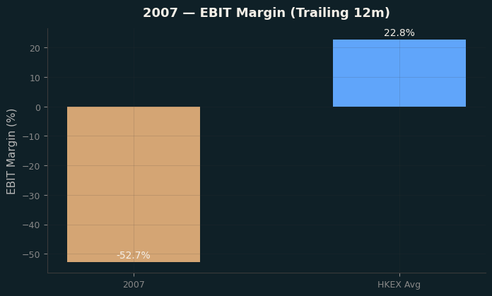 EBIT Margin