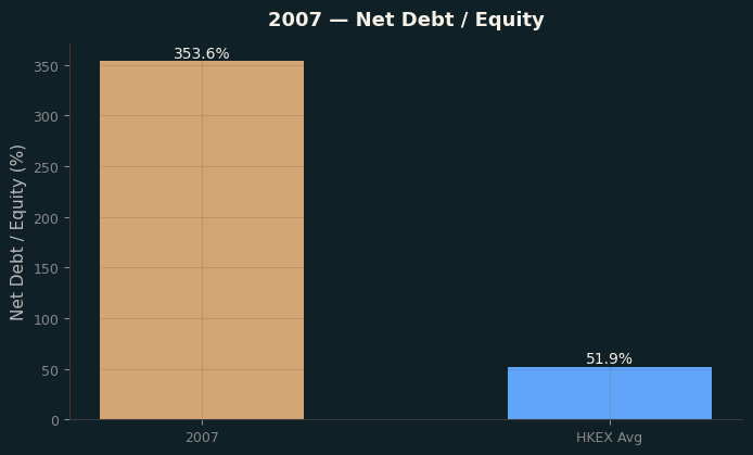 Net Debt / Equity