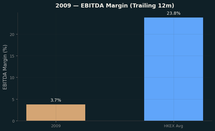 EBITDA Margin
