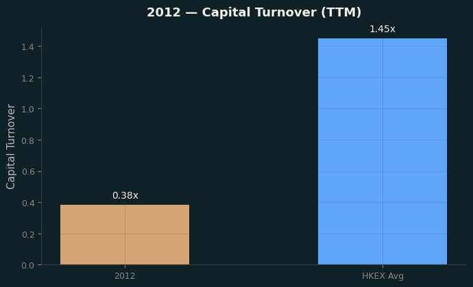 Capital Turnover