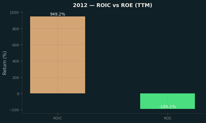 ROIC & ROE