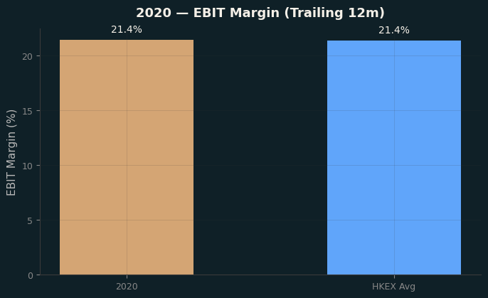 EBIT Margin