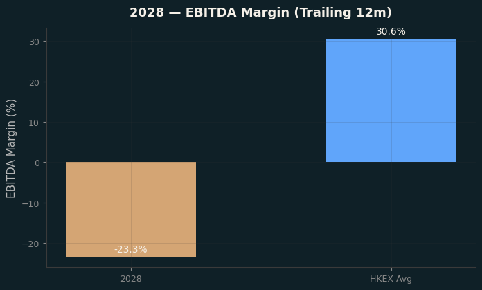 EBITDA Margin