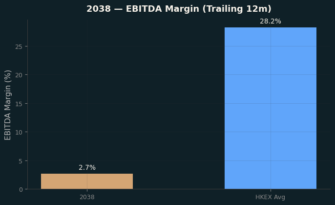 EBITDA Margin