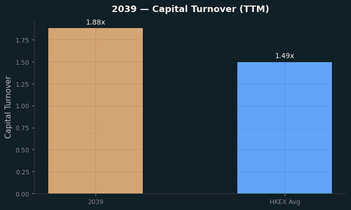 Capital Turnover